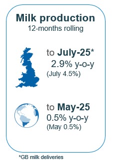 GB milk production in last 12 months up 2.9%